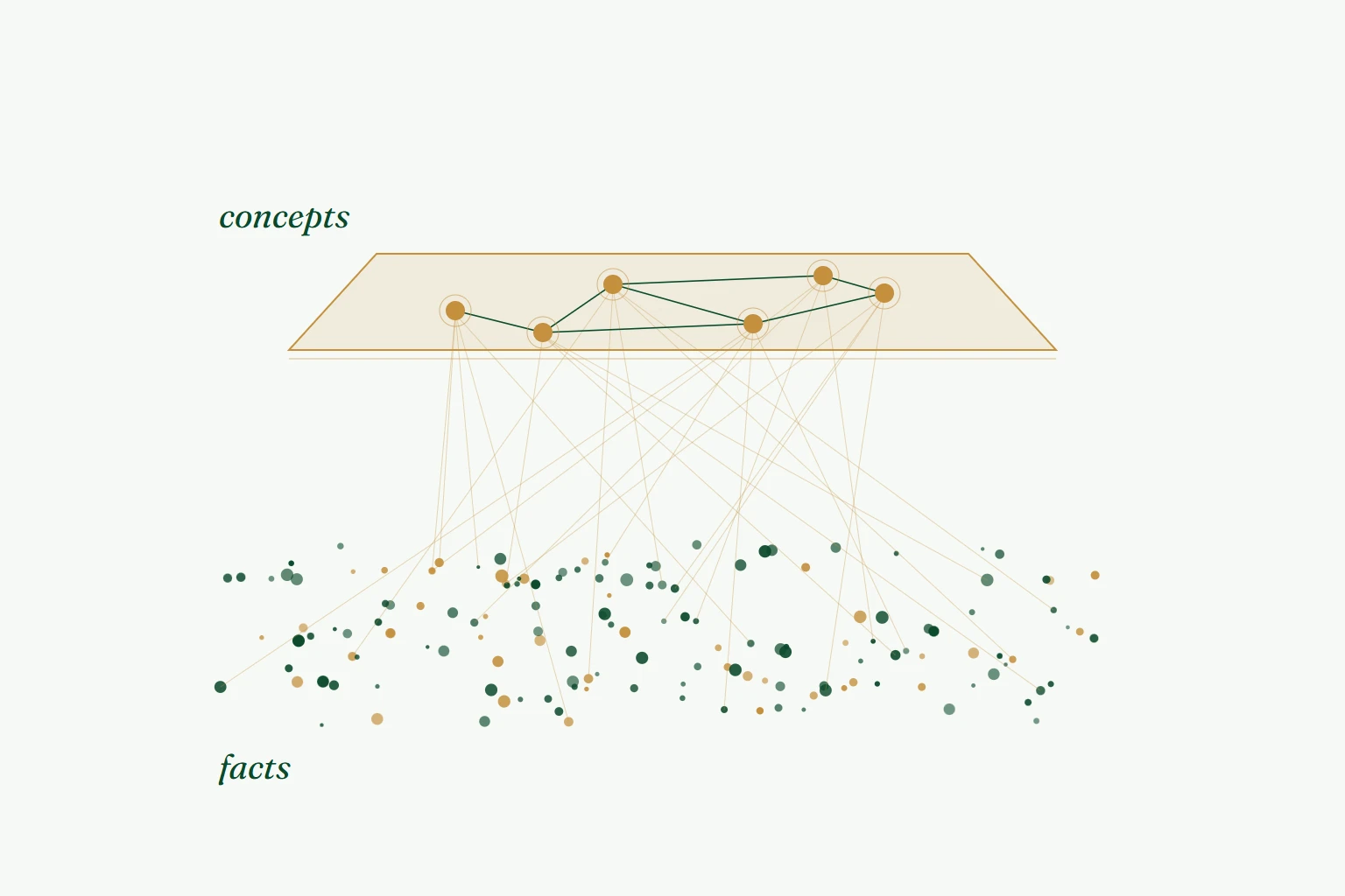 Facts scattered below, and a layer of concepts resting above them